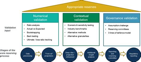 Your reserves may be best estimate, but are they valid? | British ...