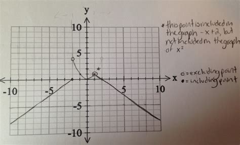 Image result for Piecewise Function Graph If Constant