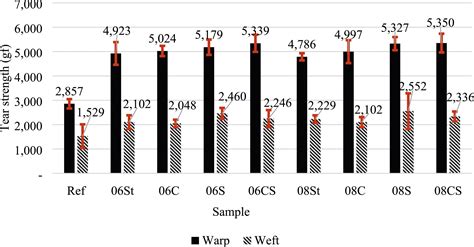 Investigation on comfort and water repellant properties of the Rtv-2 ...