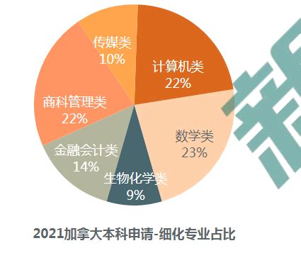 留学白皮书：加拿大留学专业选择趋势解读_SAT_新东方在线