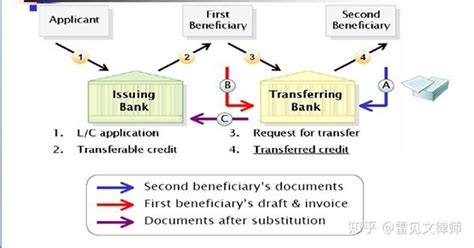 什么叫可转让信用证?_千通进出口代理报关公司