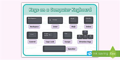 👉 Keys on a Computer Keyboard Display Poster - Twinkl
