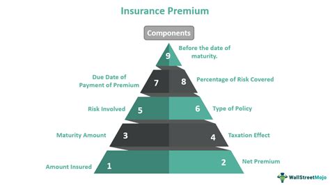 Insurance Premium 的图像结果