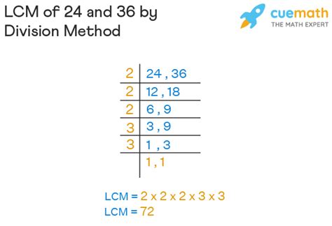 Image result for LCM Using Common Division Method