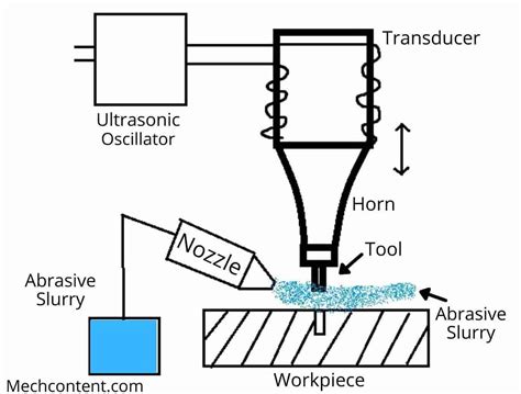 Image result for Ultrasonic Machining Process