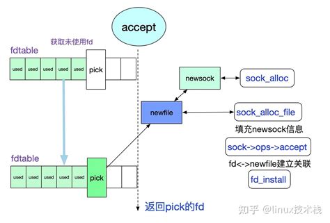 Image result for Linux TCP Lock Socket Lock