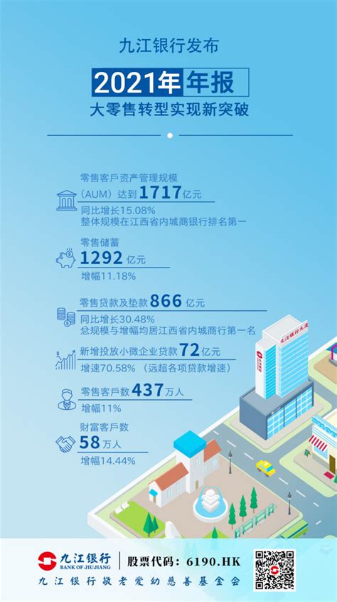 九江银行公布2021年年报：战略转型初见成效，资产质量持续改善