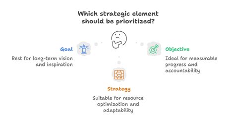 Image result for Objective Goal Strategy Examples