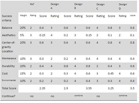 Image result for Quality by Design Scoring Matrix