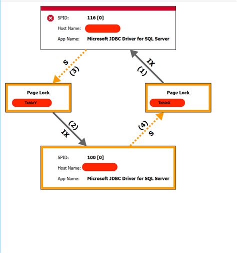 Image result for Deadlock in SQL Server