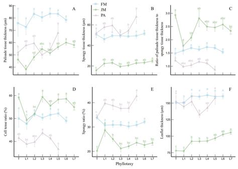 Variations and Coordination of Leaflet and Petiole Functional Traits ...