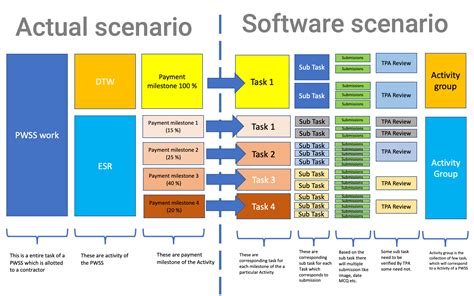 Image result for Task and Subtask