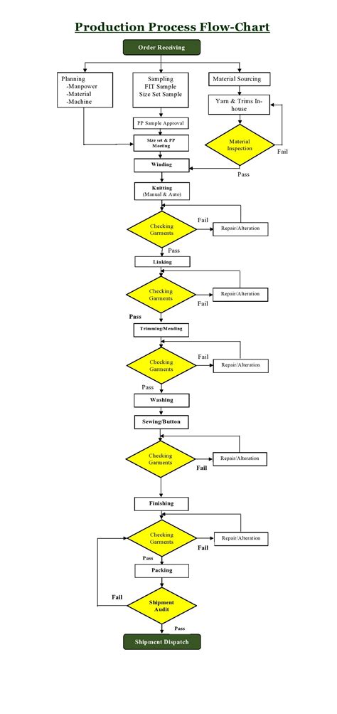Production Process Flow Chart 的图像结果