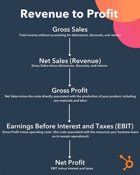 Revenue vs. Profit: The Difference & Why It Matters