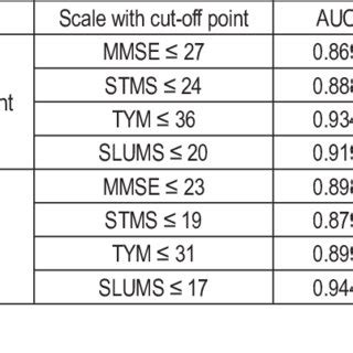 (PDF) The usfulness of the SLUMS test for diagnosis of mild cognitive ...