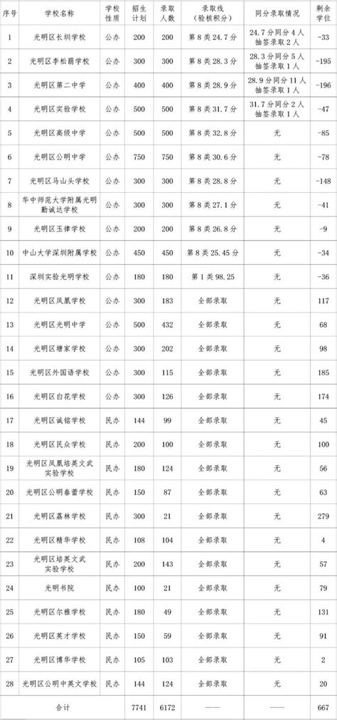 2022年深圳各区79所公办高中分布曝光！预计公办高中学位可达6万！_腾讯新闻