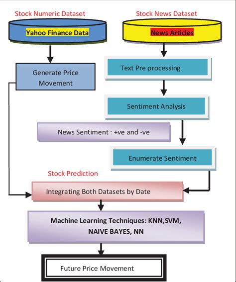 Image result for Predictive Modelling of Stock Market