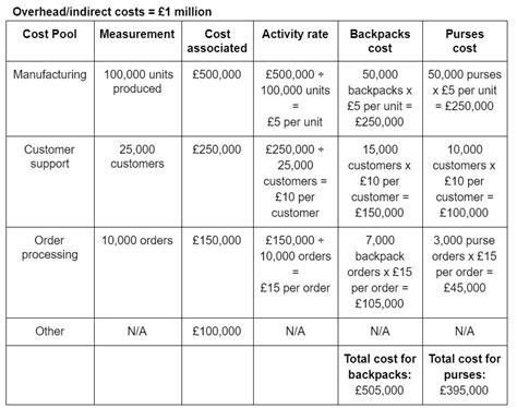 Image result for Activity-Based Costing Examples