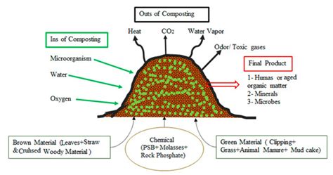 Performance Evaluation of Compost of Windrow Turner Machine Using ...