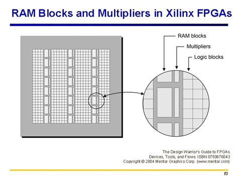Image result for Xilinx Block RAM