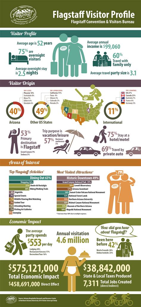 Flagstaff, AZ Visitor Profile infographic including visitor ...