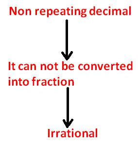 Image result for Non-Recurring Non-Terminating Decimal