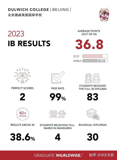 2018年IB统考成绩出炉，上中国际超全球平均分近12分！-翰林国际教育