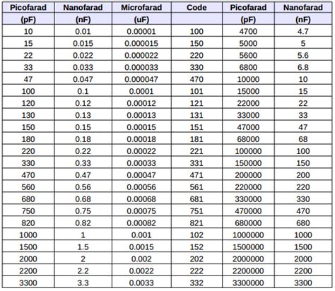 Image result for Capacitor Table