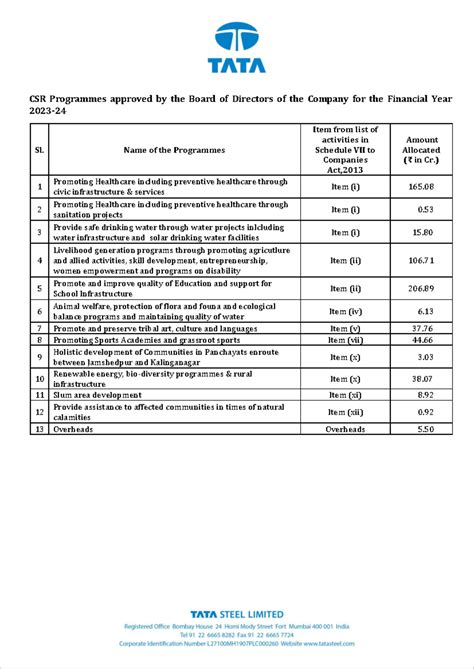 TATA Steel LIST OF CSR Details - CSR Programmes approved by the Board ...