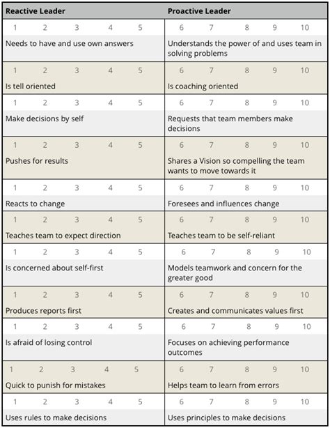 Image result for Reactive vs Proactive Leadership
