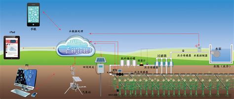 智能节水灌溉系统 - 宁夏青龙管业集团股份有限公司