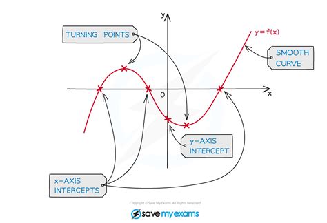 Image result for Types of Graphs Math