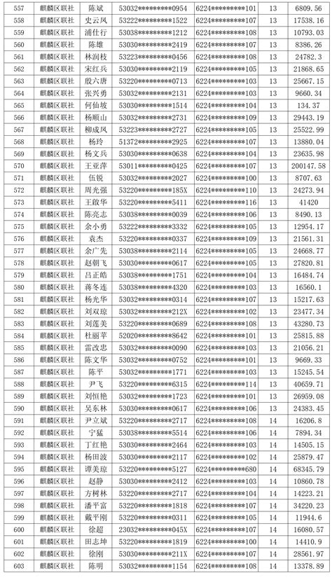 曲靖市麒麟区农村信用合作联社贷记卡逾期催收公告-曲靖珠江网