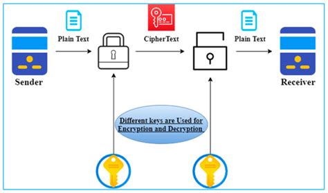 Encryption Techniques for Smart Systems Data Security Offloaded to the ...