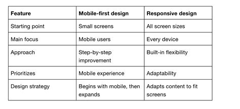 HTML CSS Mobile-First 的图像结果