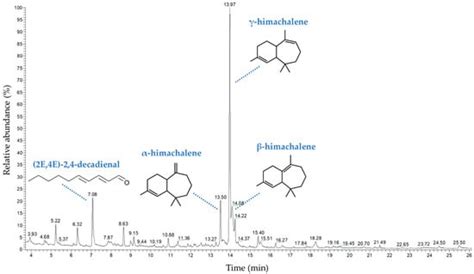Chemical Composition and In Vitro Antioxidant and Antimicrobial ...