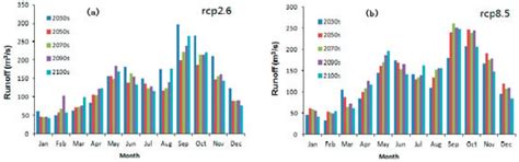 Simulation and Evaluation of Runoff in Tributary of Weihe River Basin ...