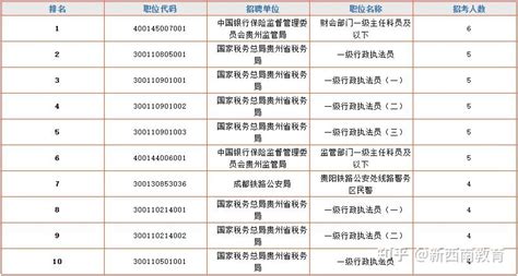 2023年国考（贵州）报名人数统计！（截止10月26日15:00） - 知乎
