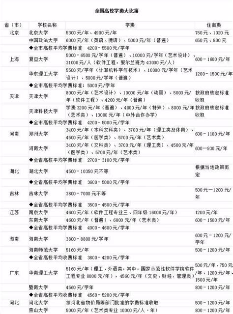 中国大学学费一览表：2019年全国大学最新收费参考_专业
