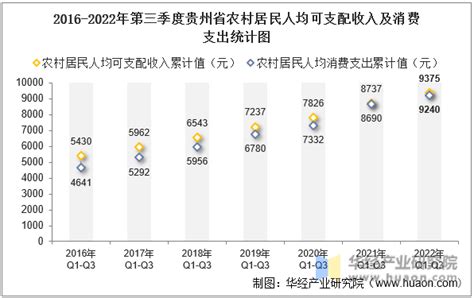 2015-2019年贵州省居民人均可支配收入、人均消费支出及城乡差额统计_华经情报网_华经产业研究院
