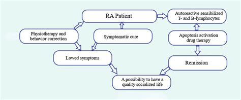Image result for Ra Treatment Algorithm