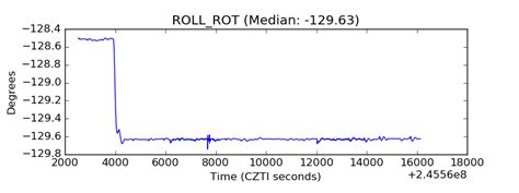 ASTROSAT CZTI Data Quality Report: Orbit 11044