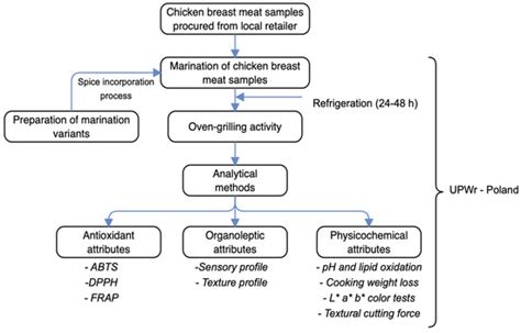 Antioxidant, Organoleptic and Physicochemical Changes in Different ...