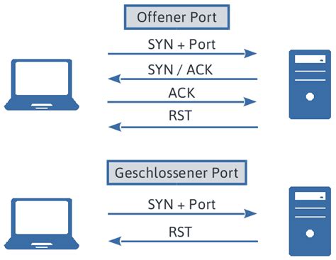 Nmap SynScan 的图像结果