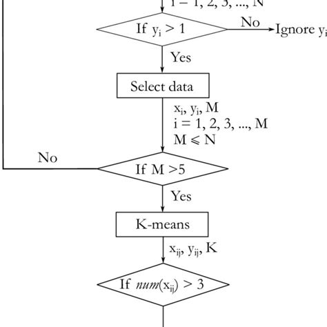 Image result for Estimation Process Flowchart