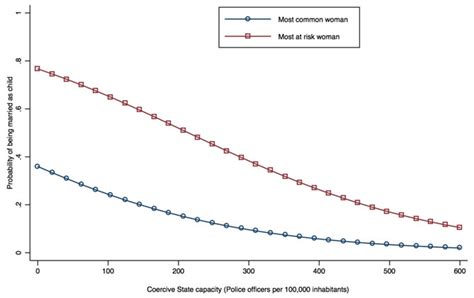 The power of enforcement: State capacity and child marriage in India