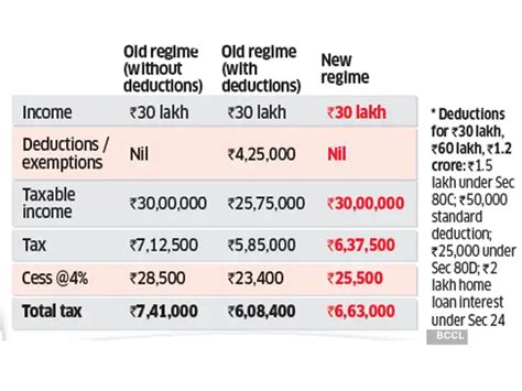 Income: Rs 60 lakh - How the new income tax regime will impact ...