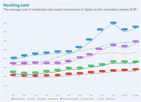 Analysis and trends of the real estate market in Spain. Analytics from ...