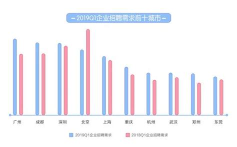 58同城《2019年一季度人才流动报告》发布 上海平均月薪9723元排名第一_手机新浪网