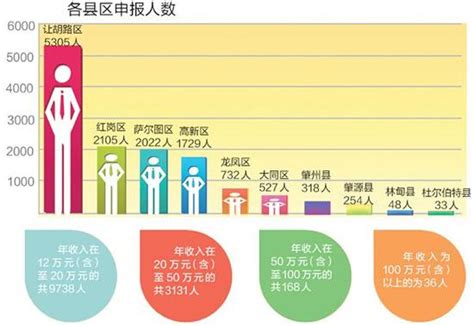 大庆13073人跻身高收入者行列 4成高来自让胡路 - 国内新闻 - 中国日报网